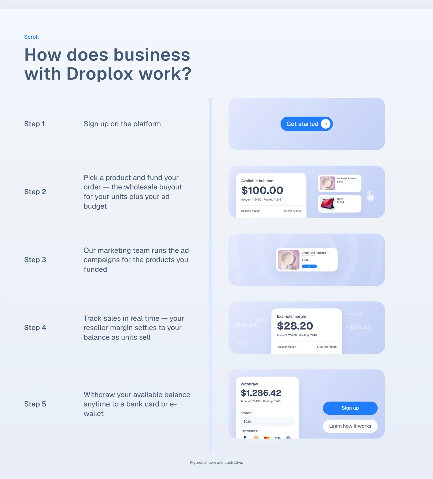How business with Droplox works, shown in five steps