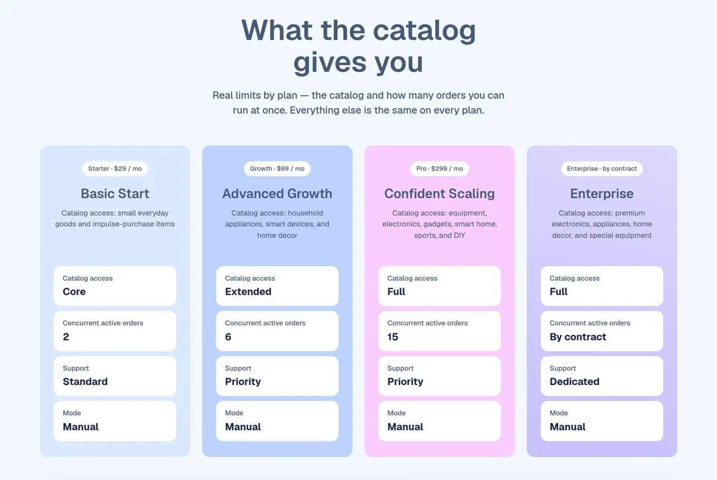 What the catalog gives you: catalog depth and concurrent orders of 2, 6, 15 by plan